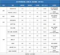 人才房撑起深圳楼市大半