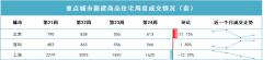 一线城市楼市发生微妙变