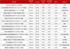 上海上半年土拍收官 成功