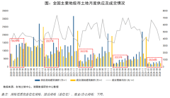 5月土地市场整体热度降温