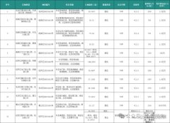 6月27日开拍！合肥12宗宅地