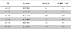成都中心城区4宗地块成功