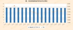 青岛租金均价环比下降0