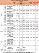 武汉今年最大规模土拍来