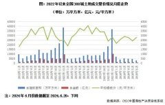 上半年土地成交规模同比