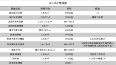 143㎡户型出圈 成交总价