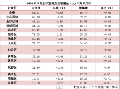 广州21个热门小区租金回报