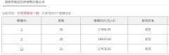 西安两大新盘取证待登记