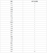 上半年全国超60家装饰企业