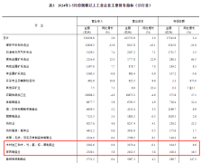 1-5月全国家具制造业累计