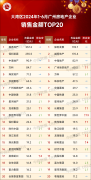 上半年广州前20强房企销售