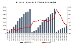 上半年百强房企拿地总额