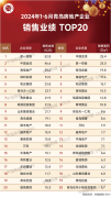 上半年青岛20强房企销售金