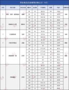 1.44万/平起 西安一批楼盘