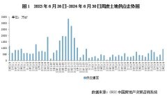 6月最后一周土地市场供求