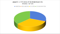 上半年西安土地市场热度