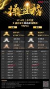 上半年福州房企销售延续