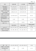 全筑股份半年度业绩发布