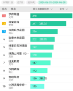 6月深圳新盘成交量创近