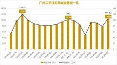 下半年广州楼市至少有1