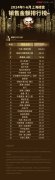 上半年上海楼盘TOP30销售排