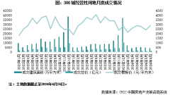 上半年房企投资继续收缩