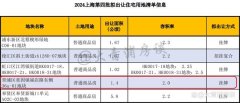 上海第四批土拍拟出让住