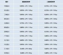房贷利率再降！广州部分