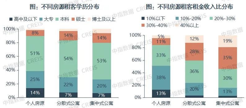 上半年租房市场租金走势
