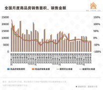 购房限制持续松绑 房地产
