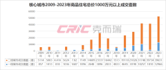 佛山上半年住宅项目排行