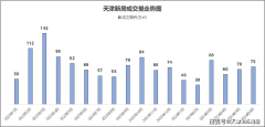 6月天津新房成交75万㎡实