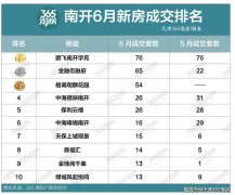 6月天津南开区新房网签