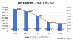 天津洋房供应仅占0.8% 洋房