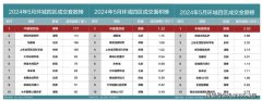 热销131套！中建悦庐棠墅