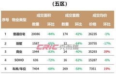 上周福州住宅成交量大幅