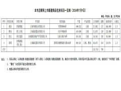 上海浦东、静安等板块4大