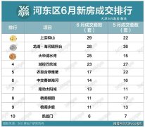6月天津河东区新房成交