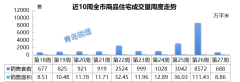 7月第1周青岛商品住宅网签