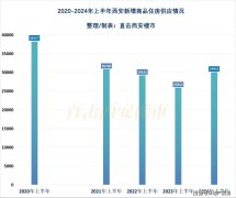 上半年西安新房市场累计