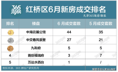 6月天津红桥区新房成交实