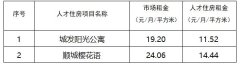 青岛城阳区第三批租赁型