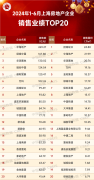 1-6月上海前20强房企销售榜