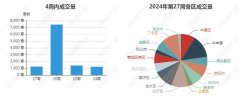 7月首周郑州市二手房网签