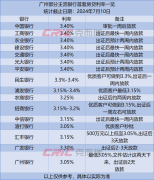 7月首周广州新房住宅供应