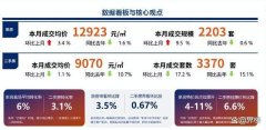 6月昆明二手房成交量价齐