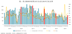 6月重点30城新房住宅成交