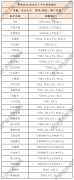 A股28家上市房企发布上半