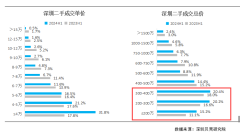 深圳二手房上车门槛低至