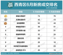 天津西青区6月新房成交量